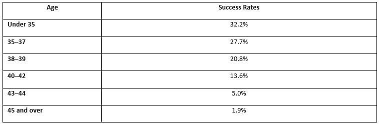 IVF Success Rates According to Age in the UK