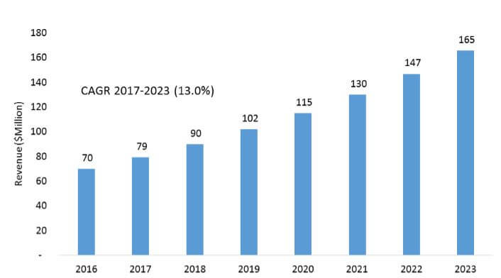 Japan Eco-Friendly Tiles Market, 2016-2023 ($Million)