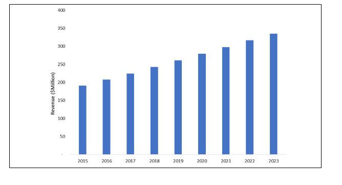 korea cold insulation market size 2015-2023 