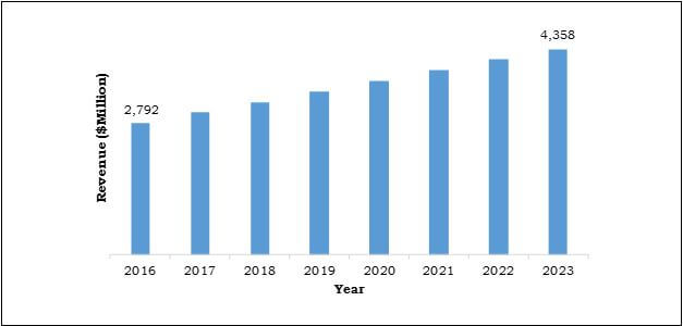 Korea Insulation Materials Market, 2016-2023 ($Million)