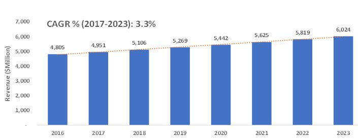 Korea Staple Fibers Market, 2016-2023 ($million)