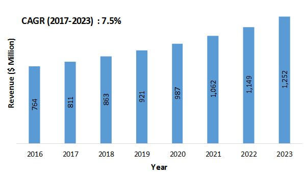 LAMEA COLOR COSMETICS MARKET, 2016-2023 ($MILLION)