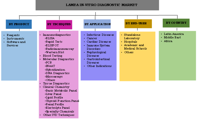 LAMEA IVD Market Segmentation