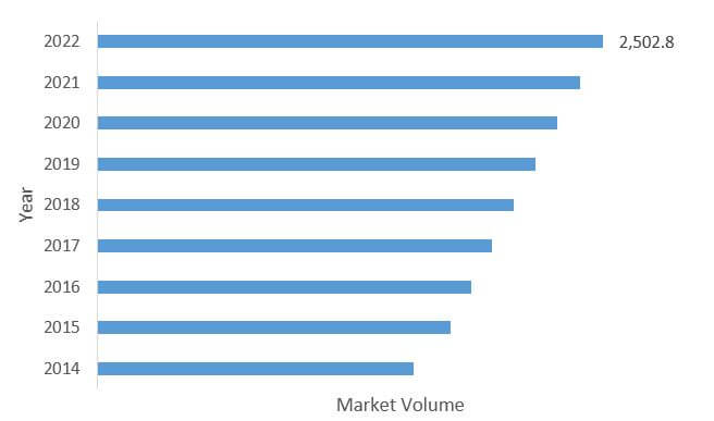 lamea phytosterols market volume