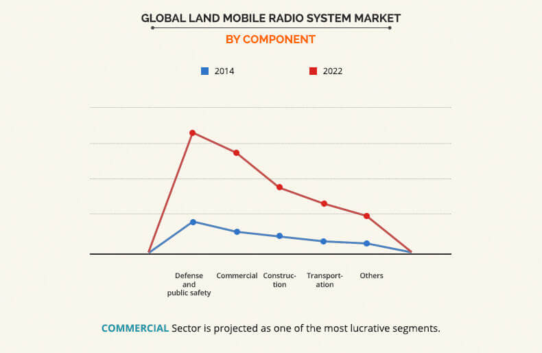  Land Mobile Radio System Market by Component