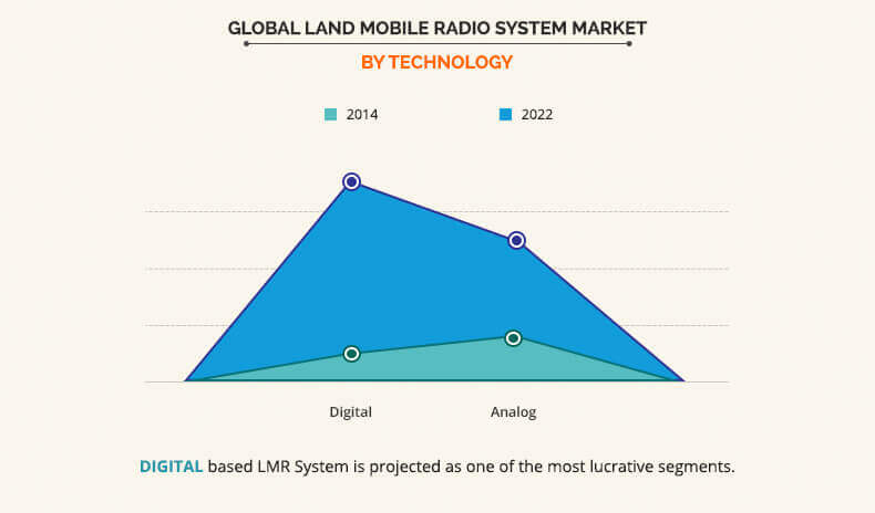 Land Mobile Radio System Market by Technology