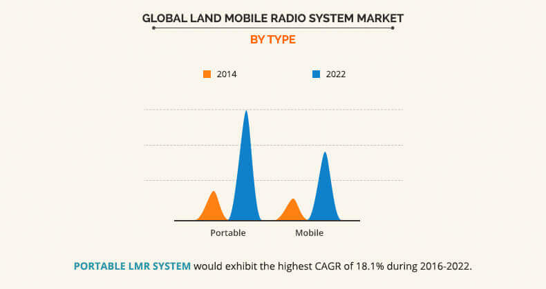 Land Mobile Radio System Market by Type