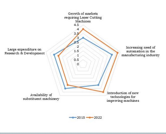 laser-cutting-machines-market-top-impacting-factor