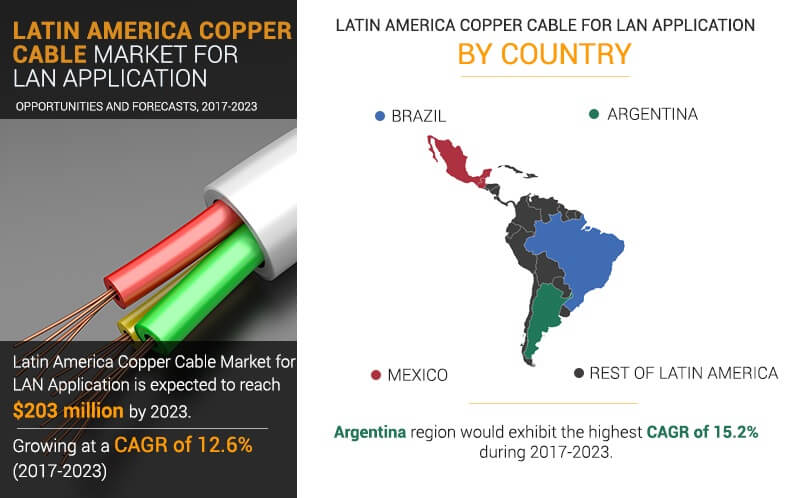 Latin America Copper Cable Market by Country