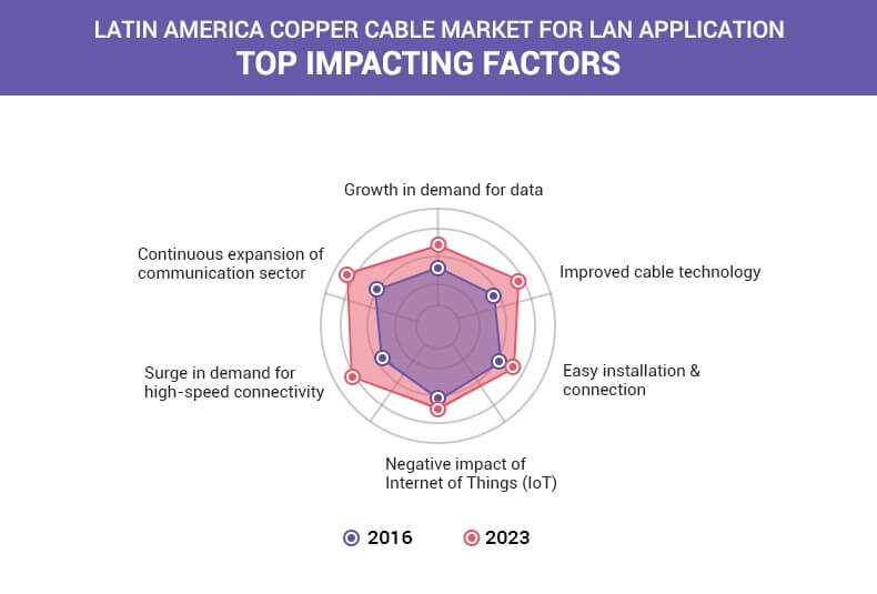 Latin America Copper Cable Market top impacting factors