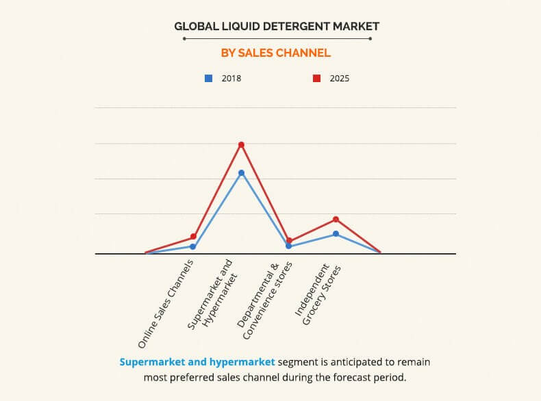 Liquid Detergent Market Size, Share, Trends, Statistics by 2025