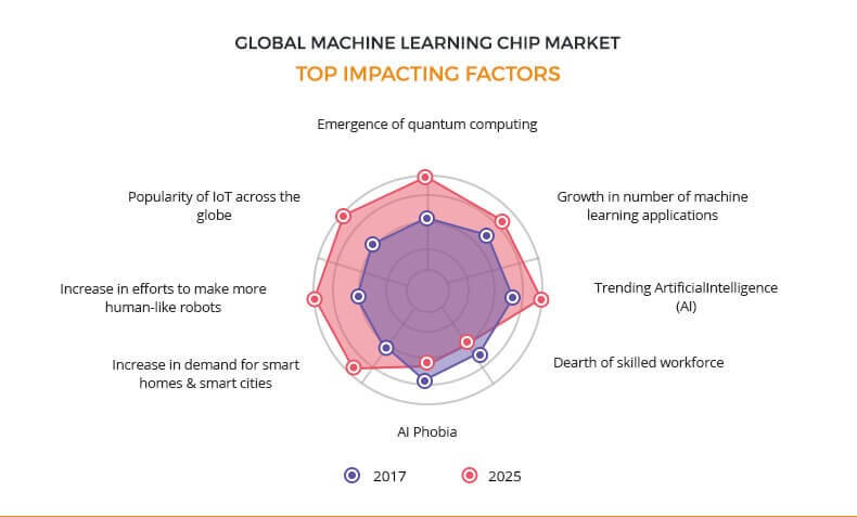 machine learning chip market top impacting factors