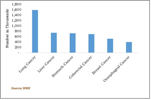 MAJOR TYPES OF CANCERS WORLDWIDE IN 2012