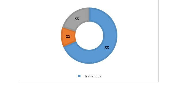 Malaysia IVIG Market, By Mode Of Delivery, 2014-2022 ($Thousand)