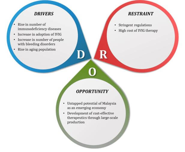 Malaysia IVIG Market: Market Dynamics