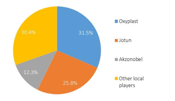 Malaysia Powder Coatings Market Value Share In General Industrial - Rebar, 2015