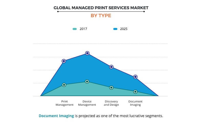 Managed Print Services Market by Type