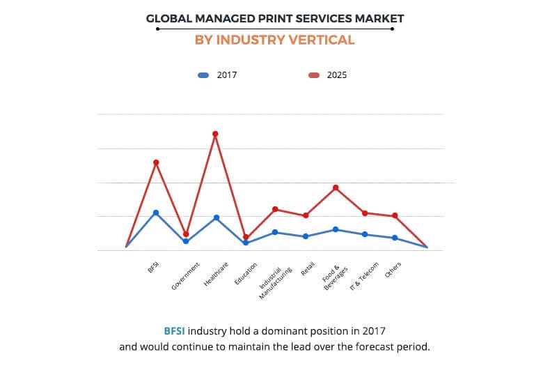 Managed Print Services Market by Industry Vertical