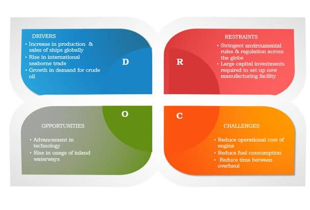 Marine Propulsion Engine Market Dynamics