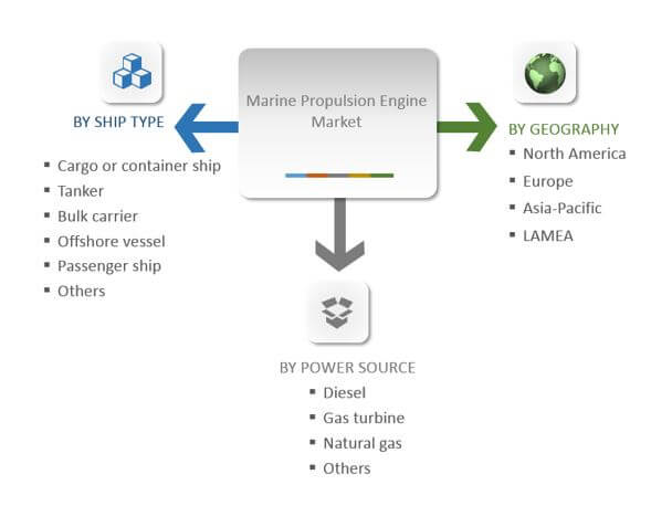 Marine Propulsion Engine Market Segmentation
