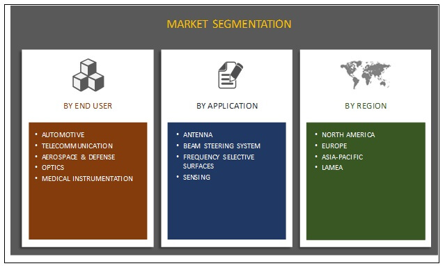 Metamaterial Medium Market Segmentation