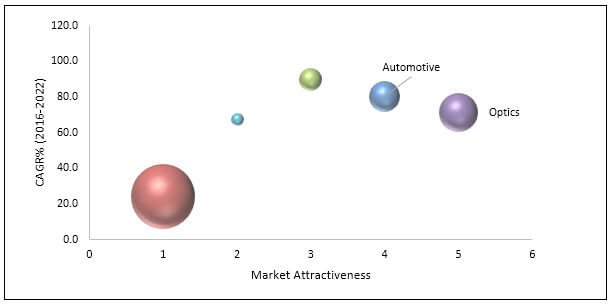 Metamaterial Medium Market Top Investment Pockets