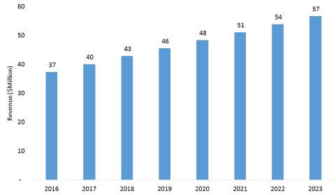 Mexico Crude Oil Flow Improvers Market Growth, 20162023 ($Million)