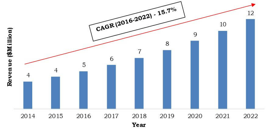 Mexico protein labeling market, 2014-2022 