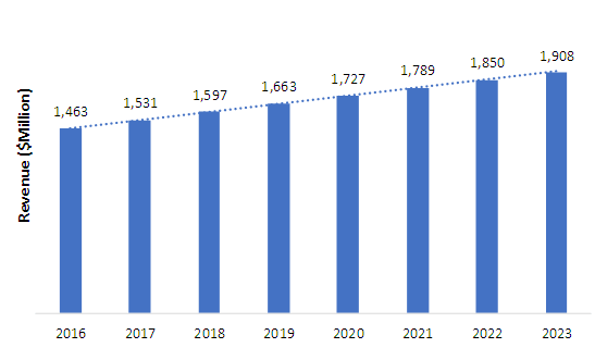 Middle East IVD Market ($Million), 2017-2023