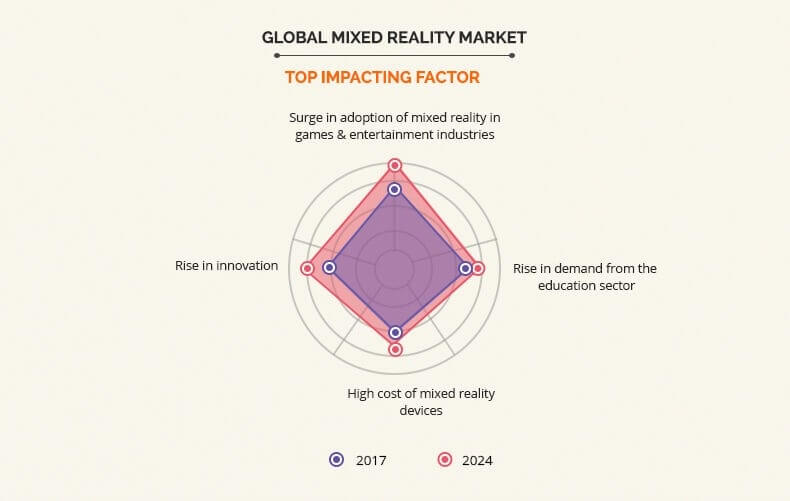 mixed reality market top impacting factor