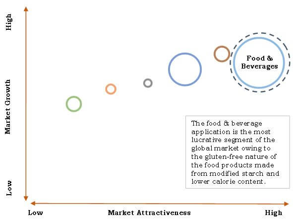 Modified Starch Market Top investment pocket, by application