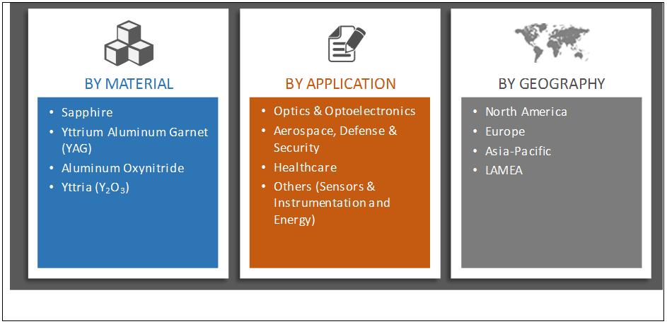 Monocrystalline Transparent Ceramics Market Segmentation