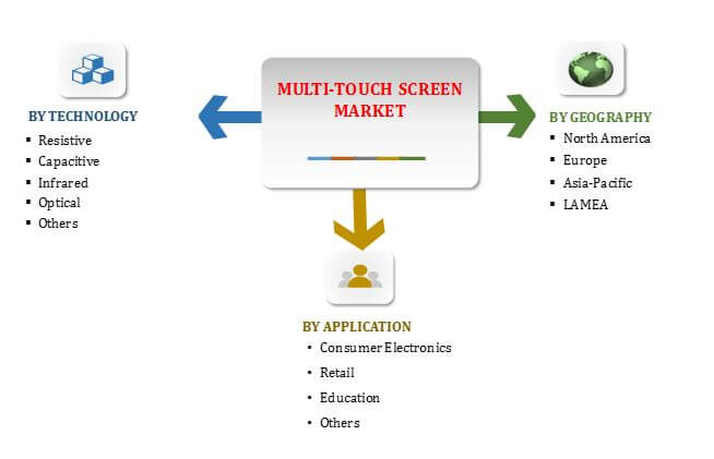Global Multi-Touch Screen Market Segmentation