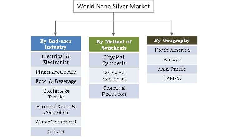World Nano Silver Market Segmentation