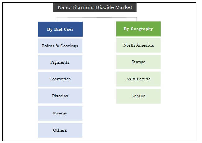 Nano titanium dioxide market segmentation