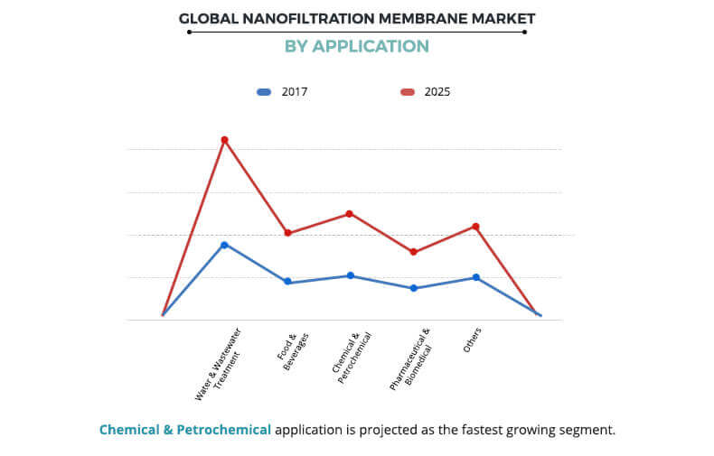Nanofiltration Membrane Market, By Application