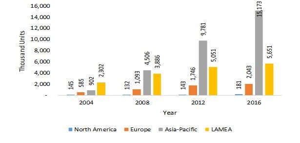 Natural Gas Vehicle Fleet, By Region, 2004-2016