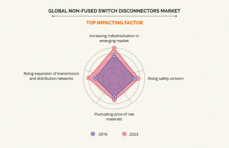 Non-fused Switch Disconnectors Market top impacting factors