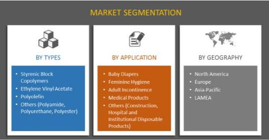 Non-woven Adhesives Market Segment Review