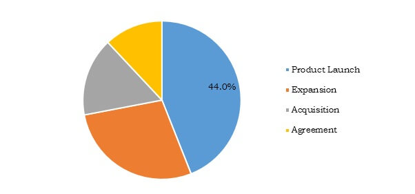 Non-woven Adhesives Market Top Winning Strategies