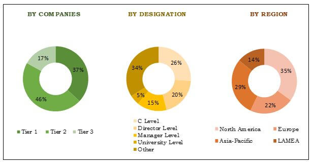 Non-woven Adhesives Market Breakdown of Primary Respondents