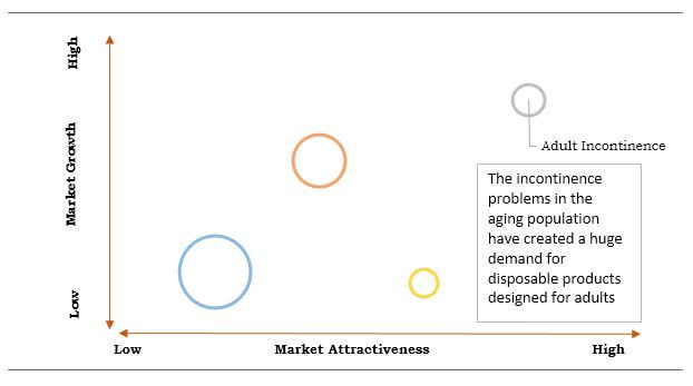 Non-woven Adhesives Market Top Investment Pockets