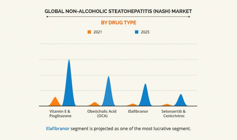 by drug type