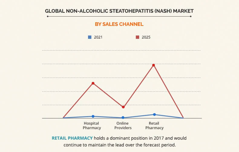 by sales channel