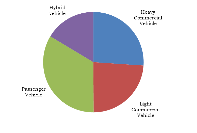 Automotive Fuel Delivery and Injection Systems Market by Vehicle Type (Hybrid Vehicle, Passenger Vehicle, Light Commercial Vehicle, Heavy Commercial Vehicle)