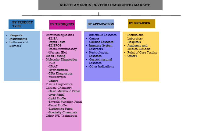 North America IVD Market Segmentation