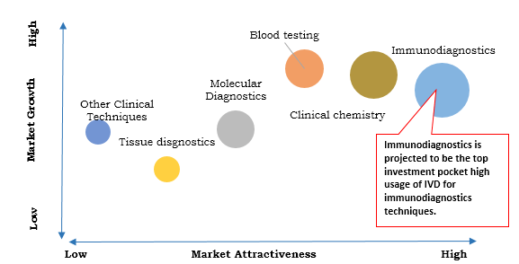 North America IVD Market Top Investment Pocket