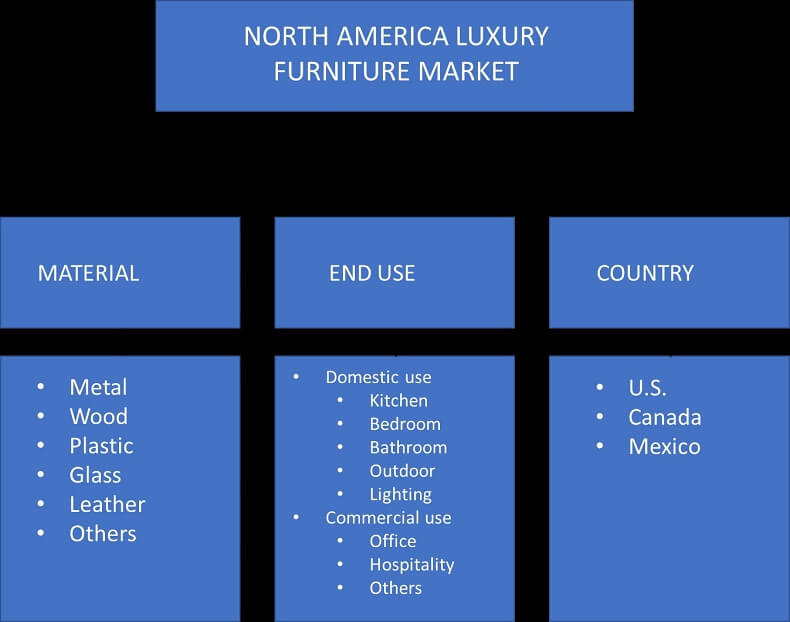 North America Luxury Furniture Market 