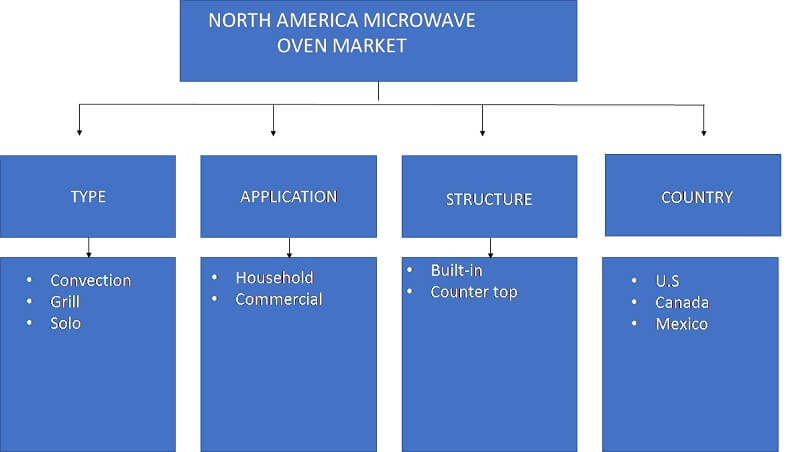 North America Microwave Oven Market