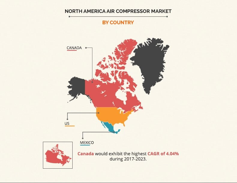 North American Air Compressor Market